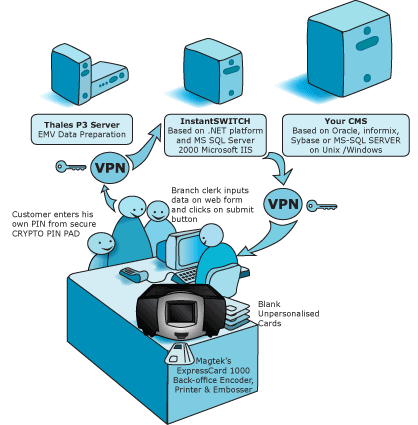 Emv Flow Chart